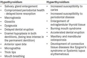 Can having hypothyroidism affect orthodontic treatment?